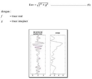 Gambar 5. Perbandiandingan antara tras seismik dan envelope (Sukmukmono, 2007)