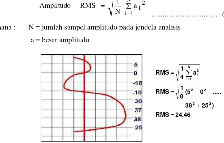 Gambar 6. Ilustrasi penghitungan amplitudo RMS (Sukmono, 2007.)
