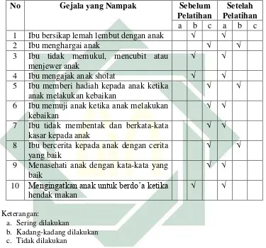 Tabel 4.1 Analisis Keberhasilan Implementasi Pelatihan 