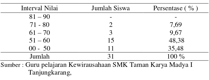 Tabel 2. Hasil Ulangan Harian Siswa SMK Taman Karya Madya Teknik I 