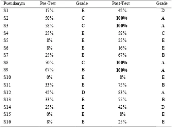 Table 2. Pupils’ Pre-Test & Post-Test Marks