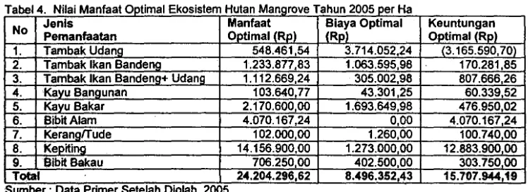 Tabel 4. Nilai Manfaat Optimal Ekosislem Hutan Mangrove Tahun 2005 per Ha 