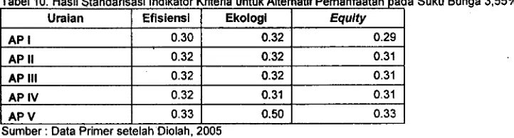 Tabel 10 menunjukkan bahwa nilai kriteria efisiensi, kriteria ekologi dan kriteria equity tertinggi juga diperoleh pad a alternatif pemanfaatan V