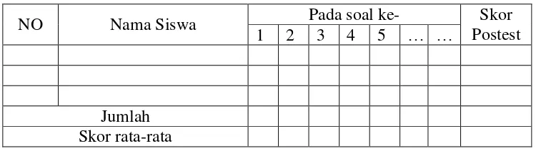 Tabel 3.2 Rancangan pengumpulan data postes hasil belajar model pembelajaran  GI dan STAD 