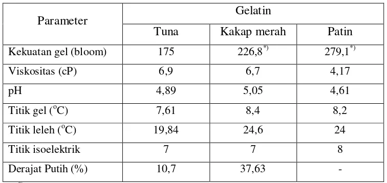 Tabel 3. Perbandingan sifat fisika-kimia gelatin tulang ikan tuna, ikan kakap  merah dan ikan patin 