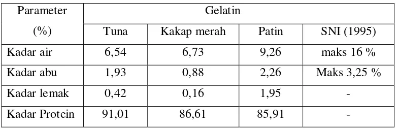 Tabel 2. Analisis proksimat gelatin tulang ikan tuna 