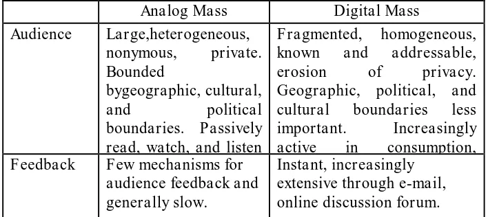 Tabel 2.1 Perbedaan Komunikasi Massa dan Digital  