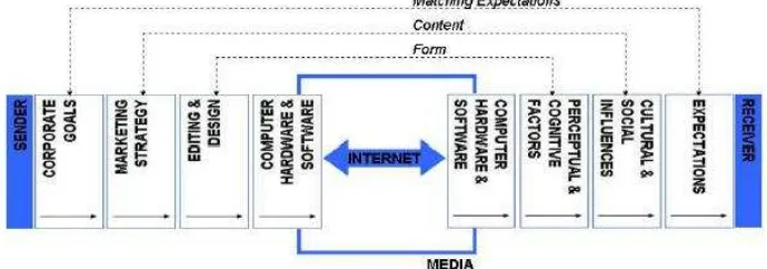 Gambar 2.1 Model Komunikasi Melalui Internet 