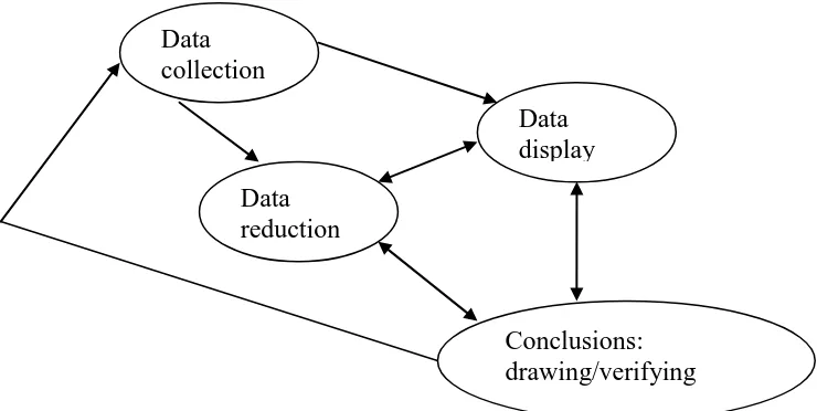 Gambar 3.2. Komponen Dalam Analisis Data (Interactive Model) (Sumber: Sugiyono, 2007: 92) 