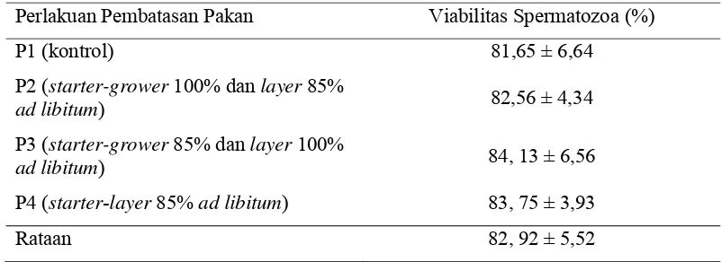 Tabel 13 tersaji viabilitas spermatozoa pada setiap perlakuan pembatasan pakan. 