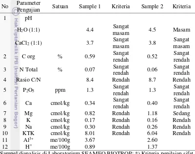 Tabel 8 Hasil pengujian sample tanah pada lahan penelitian (Lampiran 3 dan 4) 