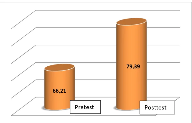 Gambar 1 Diagram Batang Nilai Rata-rata Pretest dan Posttest 