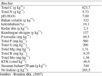 Tabel 1. Karakteristik kimia dan fisika dari biochar. 