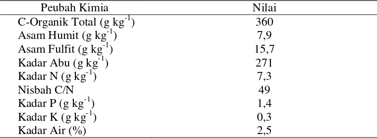 Tabel 2. Karakteristik sifat kimia biochar/arang sekam padi. 