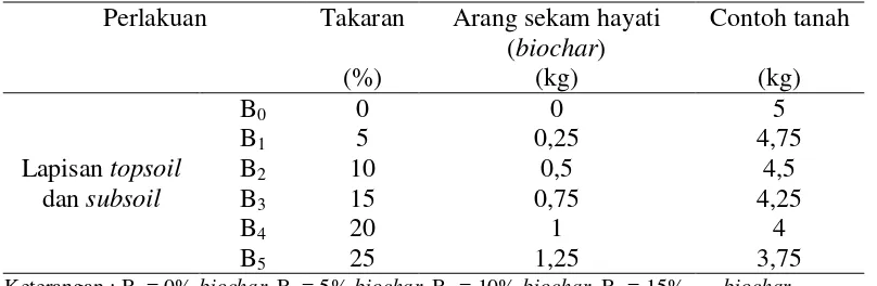 Tabel 3. Takaran arang sekam hayati (biochar) dan tanah. 