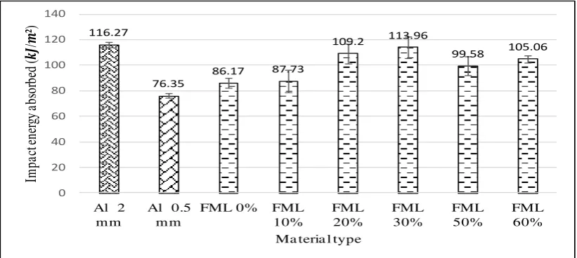 Figure-6a.  Comparison of impact energy absorbed on flatwise orientation. 