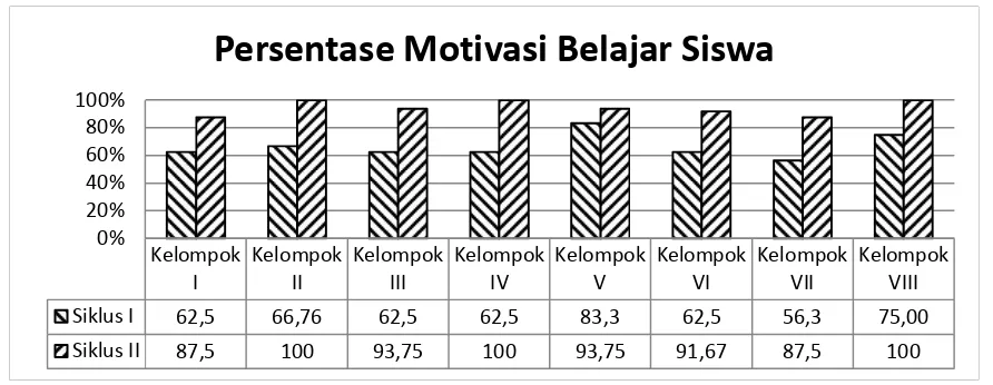 Gambar 2. Grafik persentase tingkat motivasi belajar siswa dari ciri-ciri motivasi tinggi belajar siswa secara keseluruhan dalam kelompok siklus I dan siklus II  