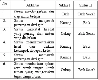 Tabel 8. Perbandingan peningkatan keterlaksanaan metode pembelajaran    quantum teaching 