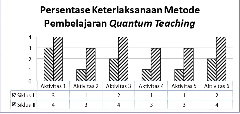 Gambar 3. Grafik persentase keterlaksanaan metode pembelajaran quantum teaching 