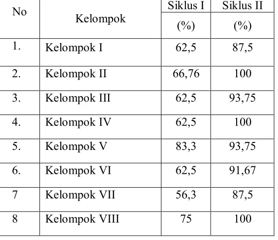 Tabel 7. Peningkatan tingkat motivasi belajar dari ciri-ciri motivasi tinggi belajar siswa secara keseluruhan dalam kelompok menggunakan metode pembelajaran quantum teaching 