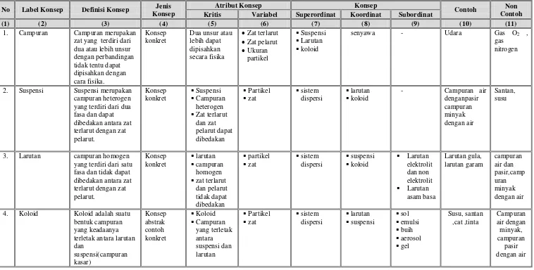 Tabel 1.  Analisis konsep materi koloid. 