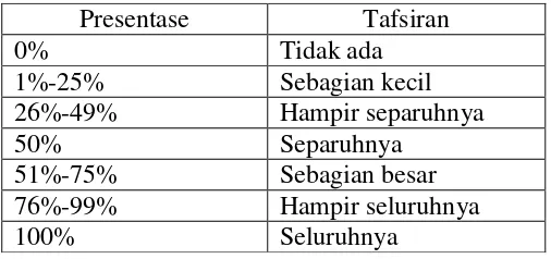 Tabel 5. Hubungan antara nilai presentase dengan tafsiran 