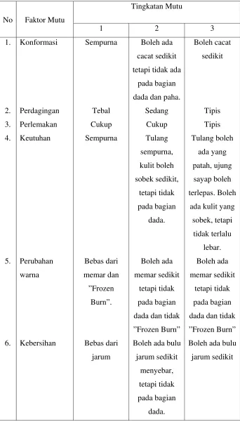 Tabel 3.Persyaratan tingkatan mutu karkas daging ayam. 