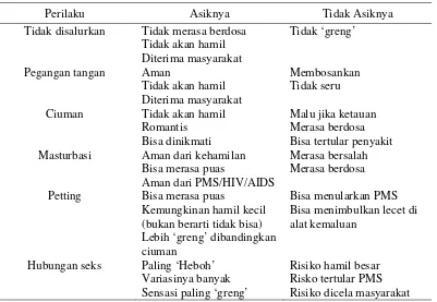 Tabel 1  Ragam perilaku seksual beserta risikonya 