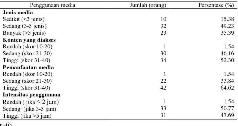 Tabel 6  Persentase penggunaan media remaja Desa Ciherang 2014 