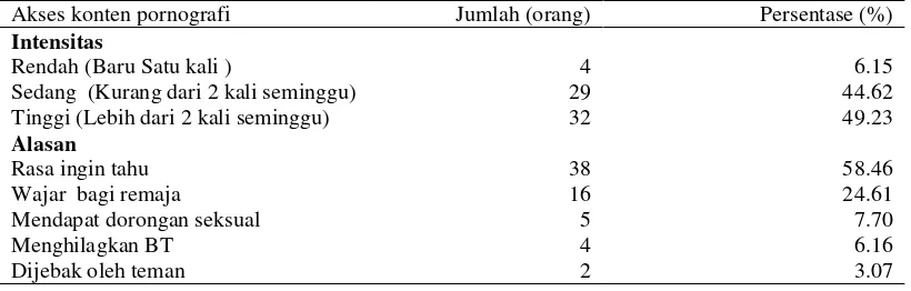 Tabel 7  Persentase remaja Desa Ciherang dalam mengakses konten                pornografi 2014 