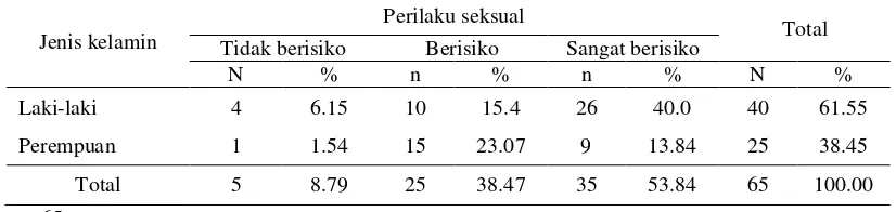 Tabel 9  Perilaku seksual remaja Desa Ciherang 2014 