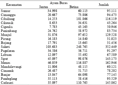 Tabel 4.     Populasi Ternak di Kabupaten Pandeglang Tahun 1997-2000 
