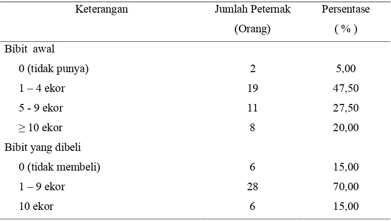 Tabel 12. Bibit Awal dan Bibit yang Dibeli pada Usaha Penangkaran  