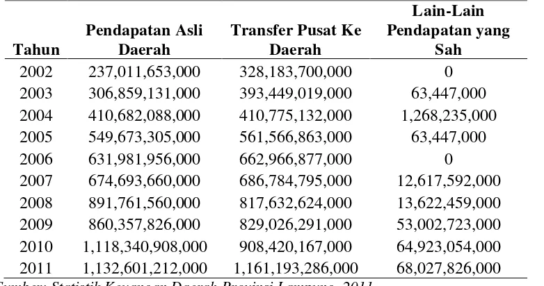 Tabel 2 Penerimaan Daerah Provinsi Lampung Tahun 2002 - 2011
