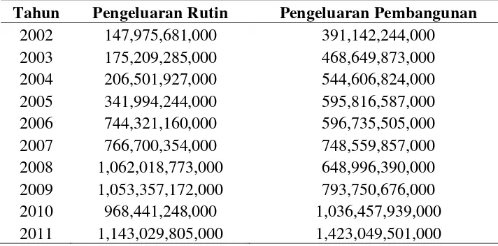 Tabel 3 Pengeluaran Pemerintah Provinsi Lampung Tahun 2002-2011 