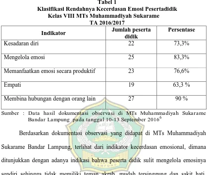 Tabel 1 Klasifikasi Rendahnya Kecerdasan Emosi Pesertadidik 