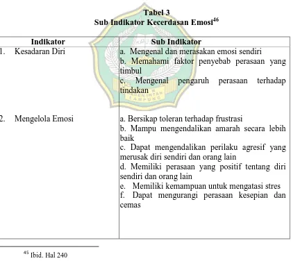 Tabel 3 Sub Indikator Kecerdasan Emosi