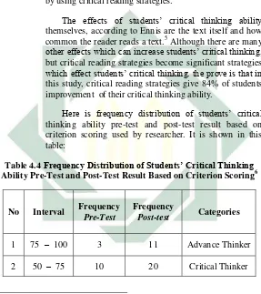 table:  Frequency Distribution of Students’ Critical Thinking 