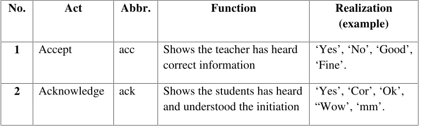 Table 2.2 Classes of Acts of the System in Classroom Interaction Analysis Proposed