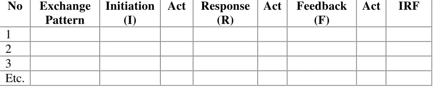 Table 3.1 Data Recorded from the Interaction Analyzed using Sinclair and