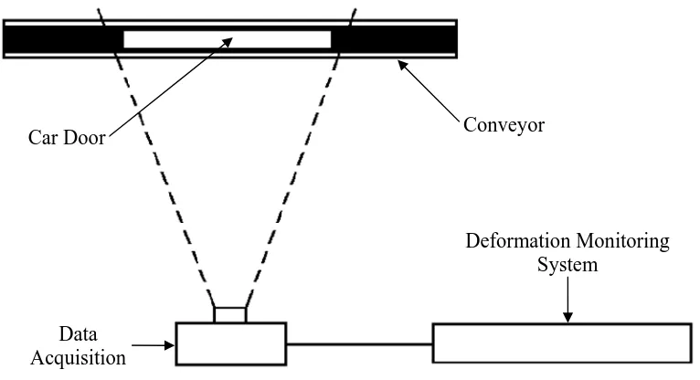 Figure 1.3  Schematic diagram of proposed deformation detection system 