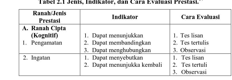 Tabel 2.1 Jenis, Indikator, dan Cara Evaluasi Prestasi.37 