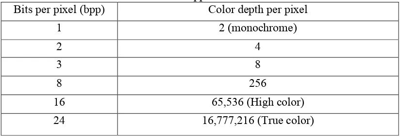 Table 2.1: The color depth that can represent in a pixel with different value of bpp 