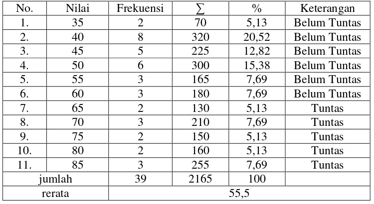 Tabel 1.1 Distribusi nilai ulangan harian mata pelajaran IPS semester ganjil TP 2012/2013 