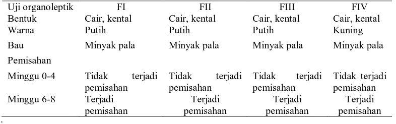Tabel 2. Hasil Uji Organoleptis FII FIII 