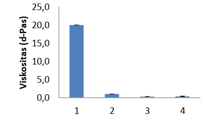 Gambar 1. Grafik hasil uji perbandingan pH   