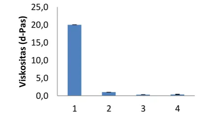 Gambar 1. Grafik hasil uji perbandingan pH   