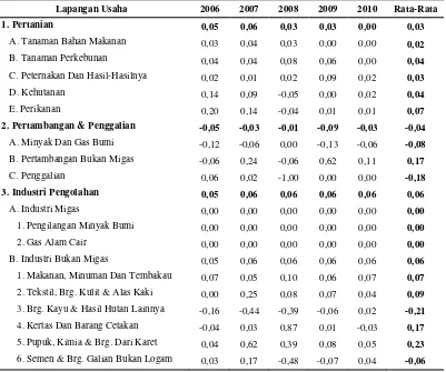 Tabel 2. Laju Pertumbuhan PDRB Provinsi Lampung Atas Dasar Harga Konstan 2000 Menurut Lapangan Usaha Tahun 2006-2010 (Persen)