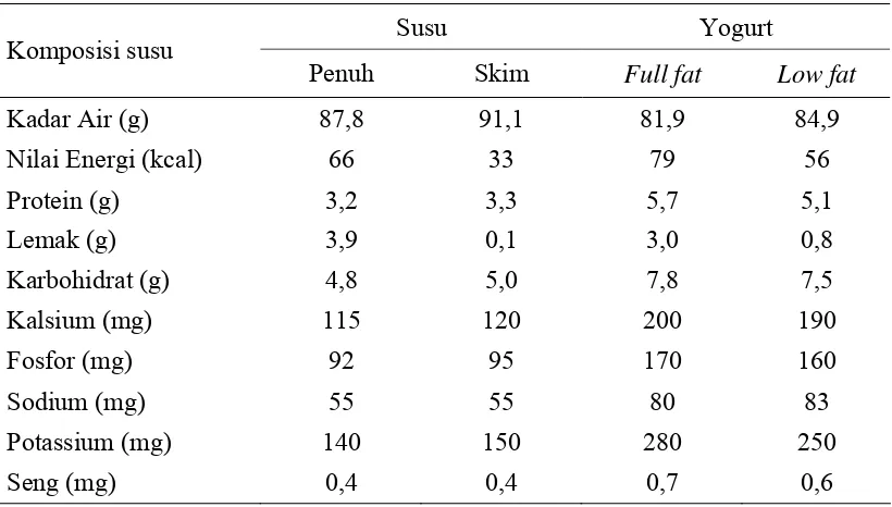 Tabel 2.  Nilai Nutrisi Utama dari Susu dan Yogurt                (semua unit dalam 100g-1) 