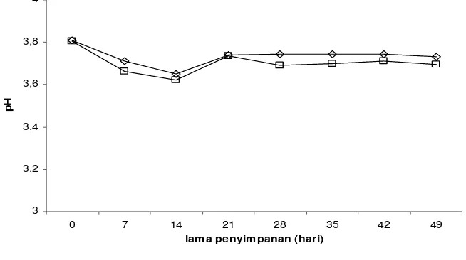 Gambar 5. Nilai pH Yogurt Probiotik Susu Kambing selama Penyimpanan 